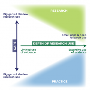 Depth of Research Use chart