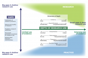 Chart Depicting Research Gaps
