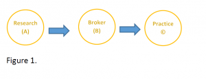 A chart showing a flow from Research (A) to Broker (B) to Practice (C)