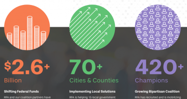 This image features a graphic that has a circle with coins to represent the $2.6+ Billion Shifting Federal Funds. There's a green circle with arrows facing up to represent the 70+ Cities and Counties implementing local solutions. There's also a purple circle with people to represent the 420+ Champions growing bipartisan coalition.