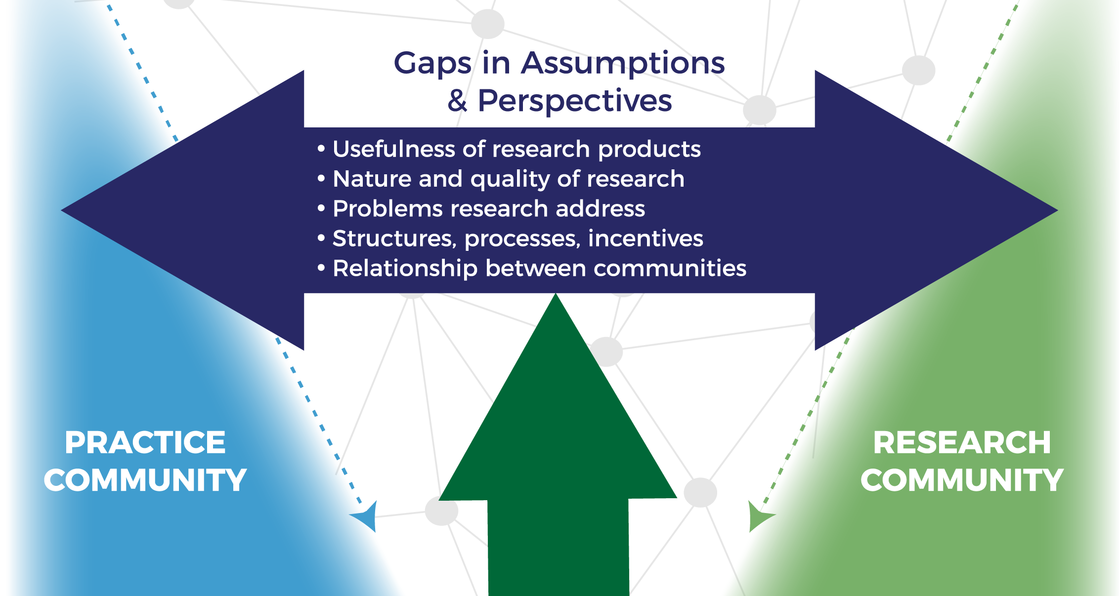 what is the research practice gap