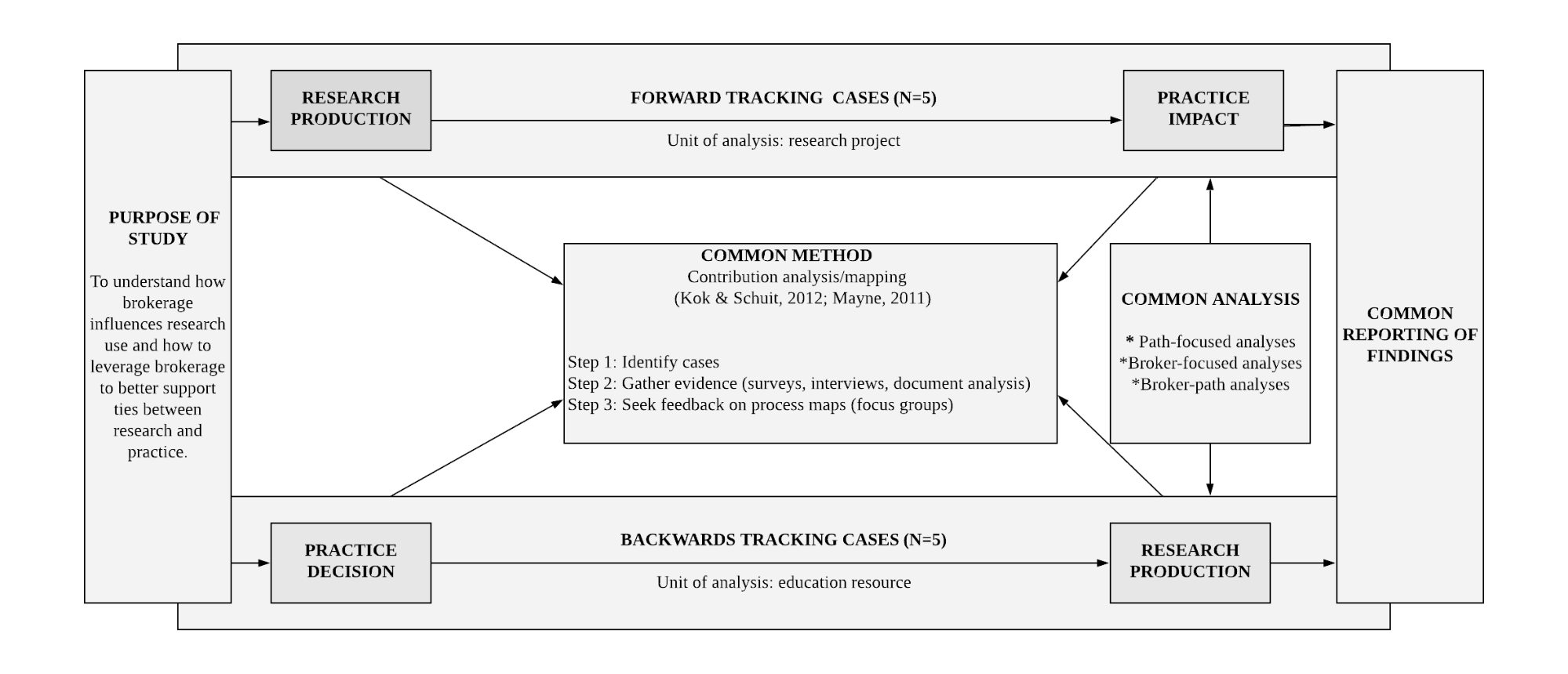 A flow chart depicting the relationship between forward and backward tracking cases