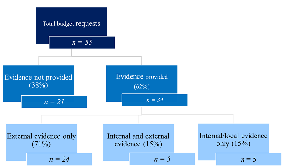 Diagram that explains the data presented in previous paragraph.