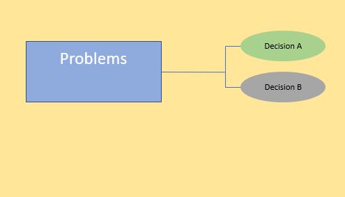 diagram show a box for problems connected to two ovals depicting two different decisions